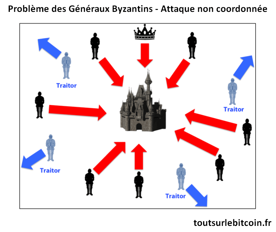 Problème des Généraux Byzantins - Attaque non coordonnée