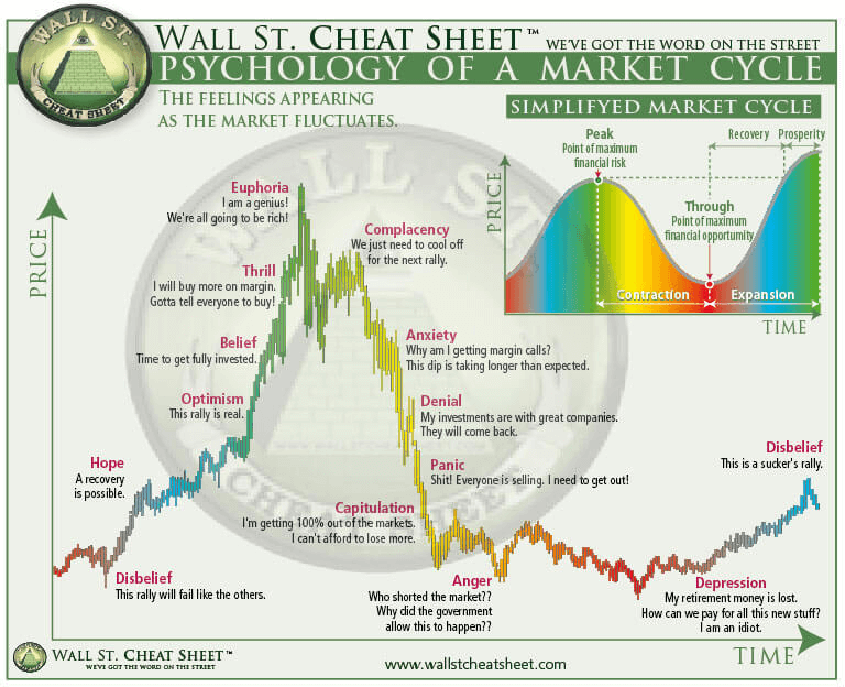 Psychologie des cycles de marché de Wall Street