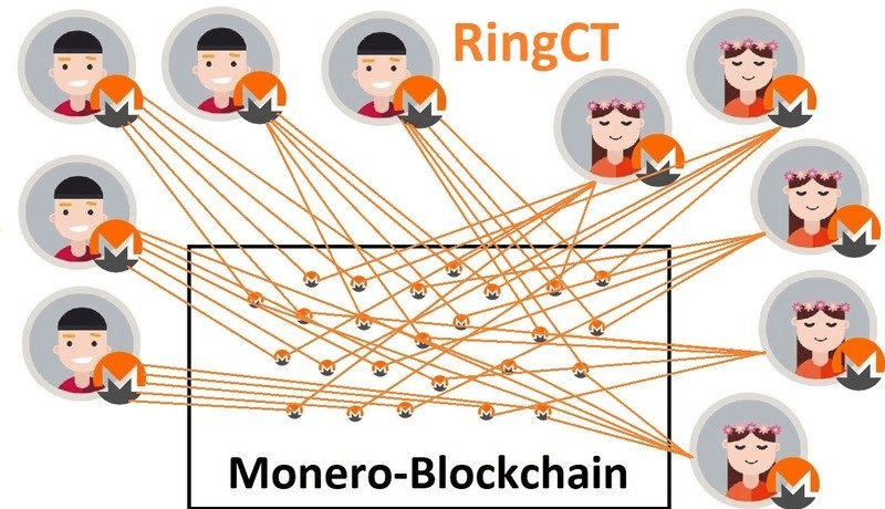 Monero et sa technologie Ring CT