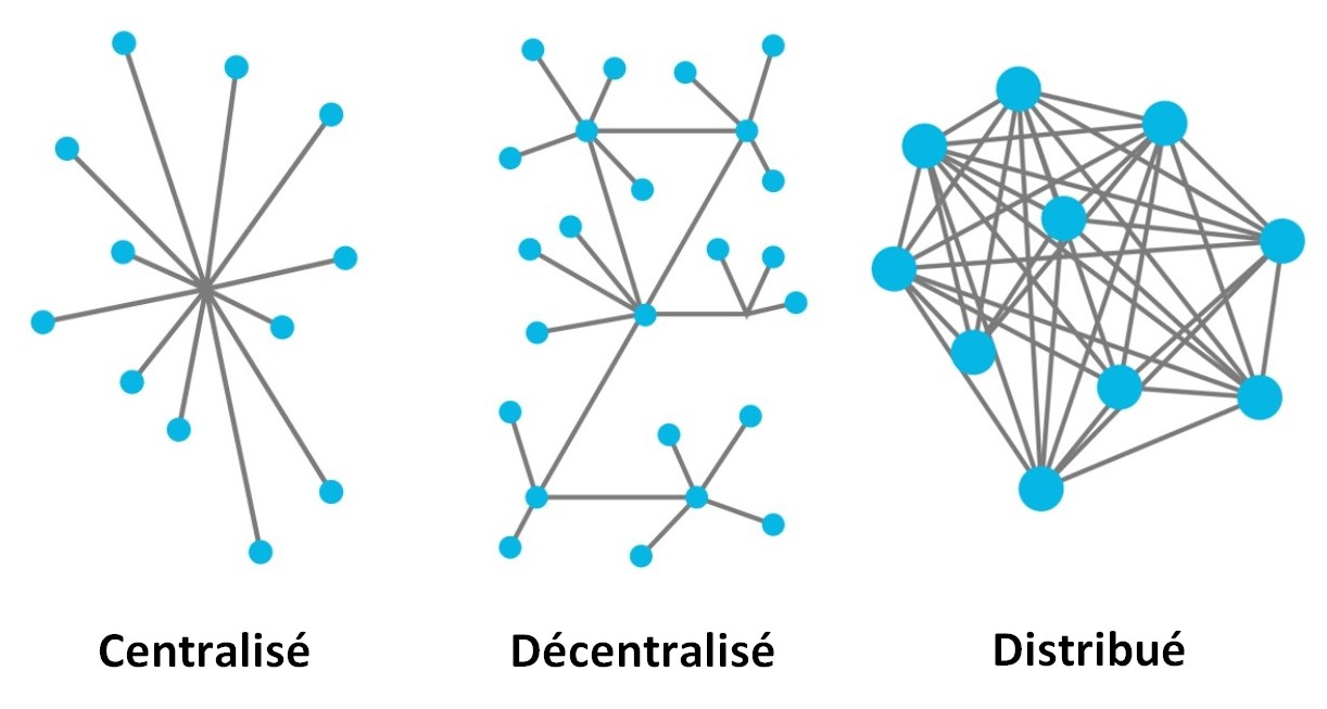 Blockchain en tant que BD Distribuée