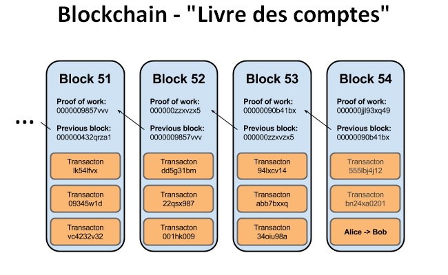 La Blockchain Bitcoin est un grand livre universel