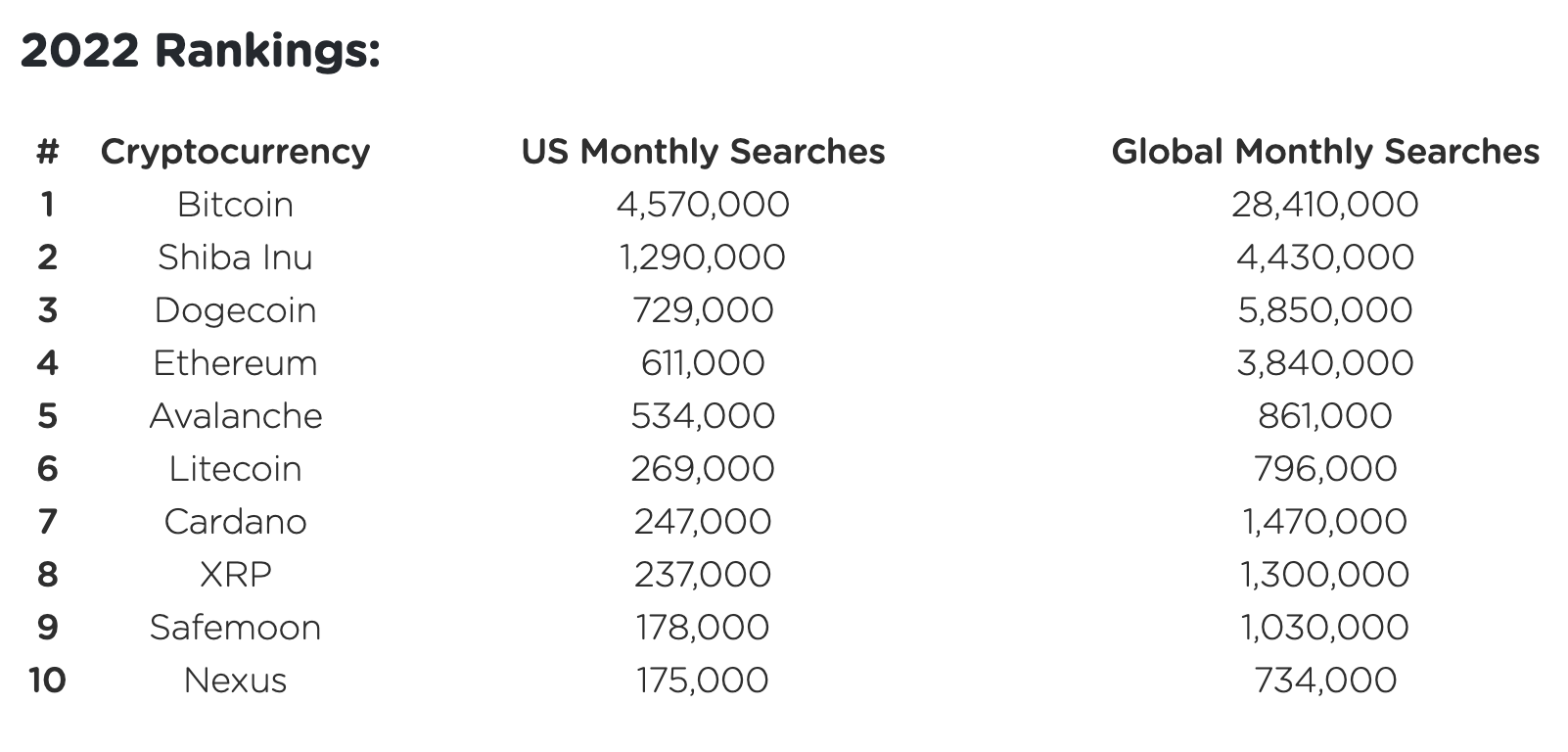 Top 10 recherche en ligne cryptomonnaies 2022