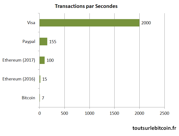 Comparaison des transactions par secondes entre Bitcoin, Visa et PayPal