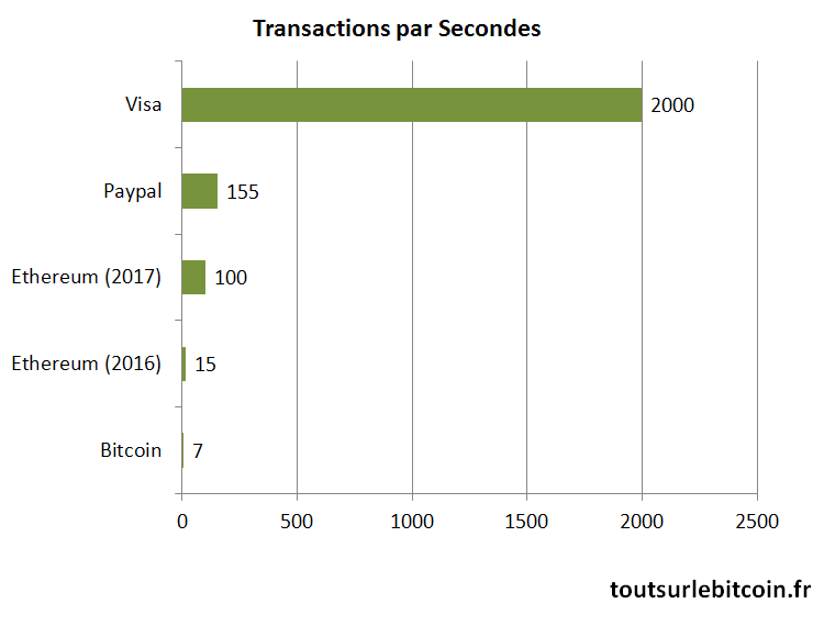 Comparaison des Transactions par Secondes en 2017