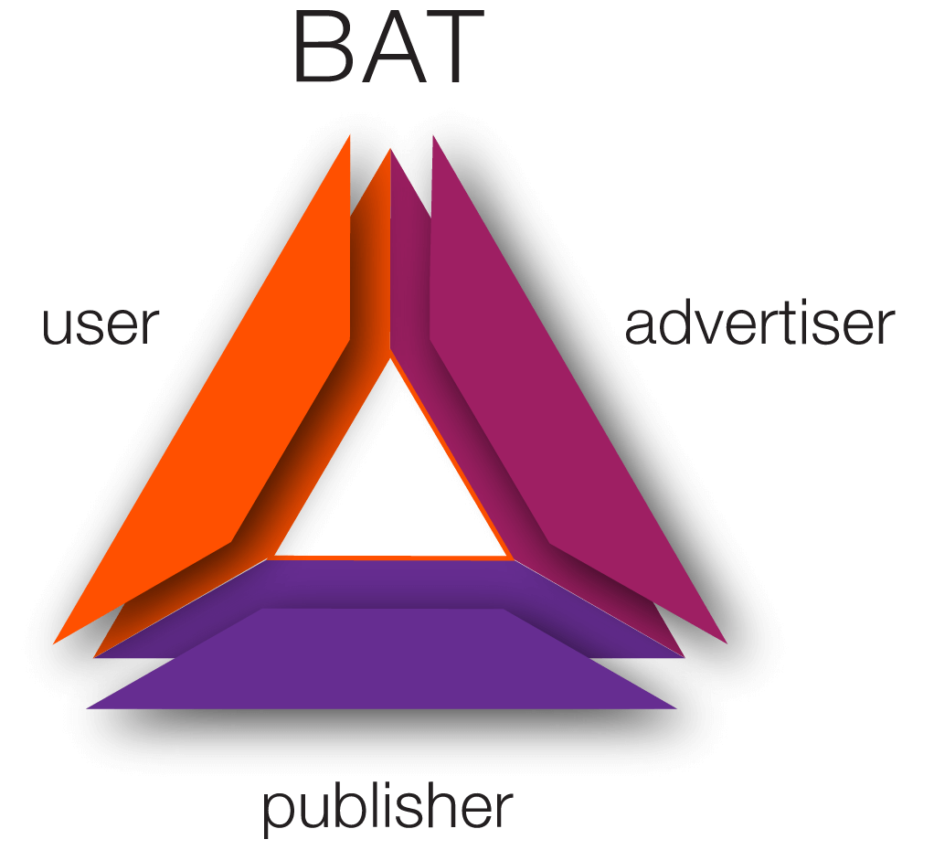 Modèle de Basic Attention Token