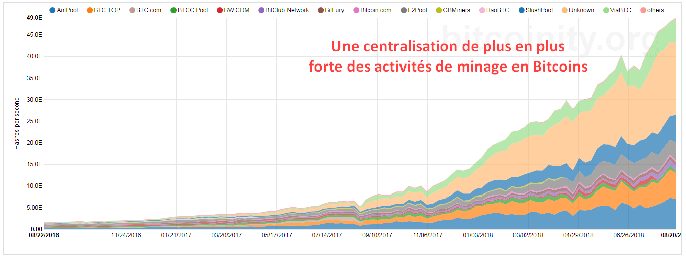 Une centralisation de plus en plus forte des activités de minage en Bitcoins