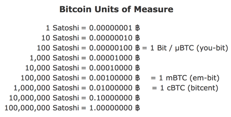 Unités de mesure du Bitcoin