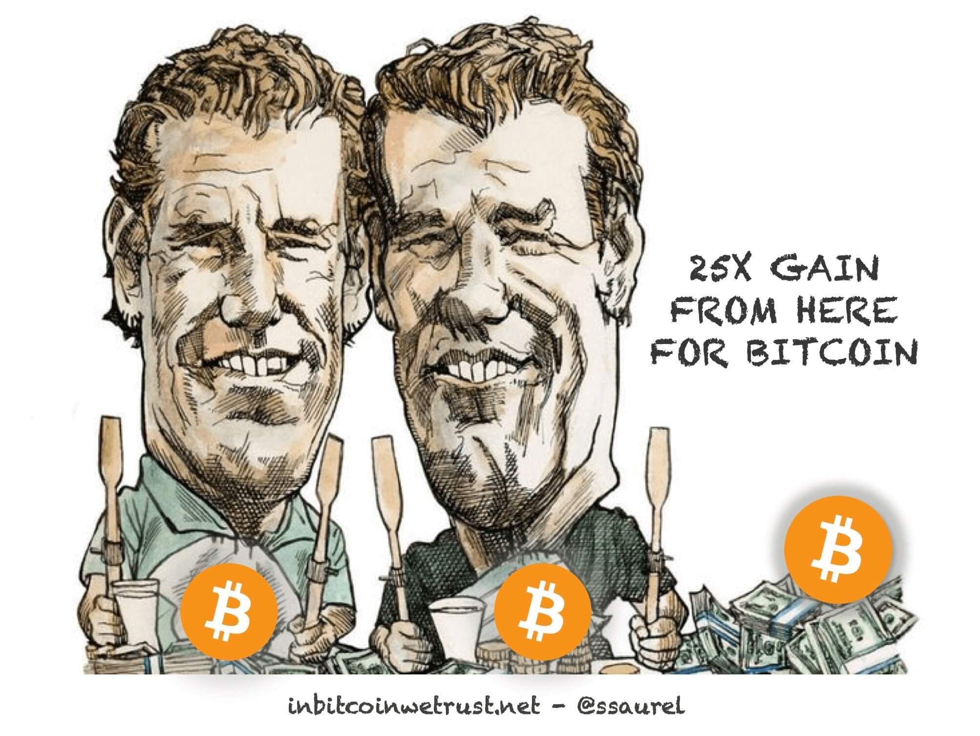 Voici pourquoi les jumeaux Winklevoss s'attendent à un gain de 25x pour Bitcoin au cours de la décennie