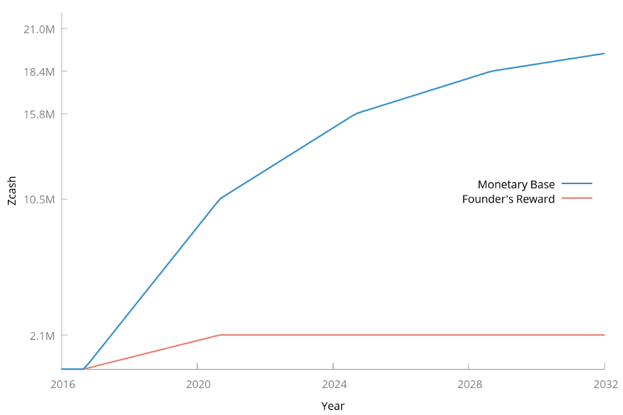 Zcash avec les récompenses pour les fondateurs