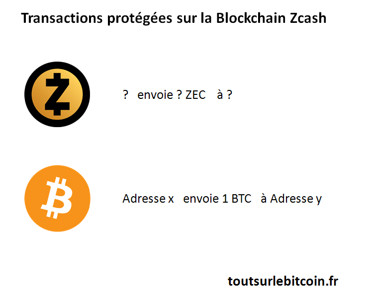 Transactions protégées de Zcash
